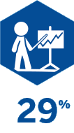 29% loss in work productivity 29% loss in work productivity