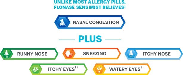 list of Flonase Sensimist benefits
