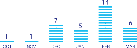 Flu Season Graph Flu Season Graph