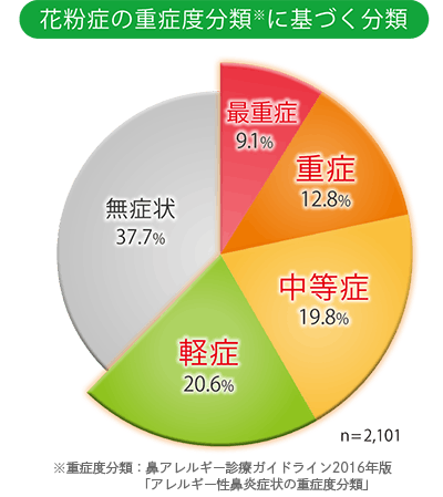 約3人に2人が鼻炎症状に悩んでいます。 約3人に2人が鼻炎症状に悩んでいます。