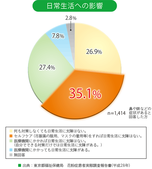 約35%の方が市販薬で対処しています。 約35%の方が市販薬で対処しています。
