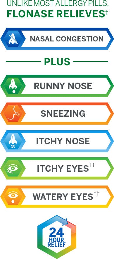 Flonase Nasal Spray relieves allergy symptoms including nasal congestion, runny nose, sneezing, itchy nose, itchy eyes, and watery eyes Flonase Nasal Spray relieves allergy symptoms including nasal congestion, runny nose, sneezing, itchy nose, itchy eyes, and watery eyes
