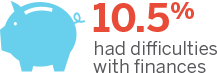 10.5% Had Difficulties With Finances Fact