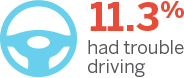 11.3% Had Trouble Driving Fact