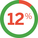 12% Sneezing Fact