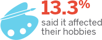 13.3% Said Hobbies Were Affected Fact