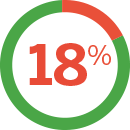 18% Runny Nose Fact