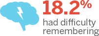 18.2% Had Difficulty Remembering Fact