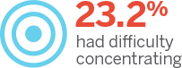 23.2% Had Difficulty Concentrating Fact