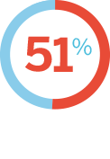 51% Woke Up at Night Fact