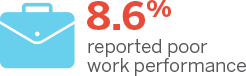 8.6% Reported Poor Work Performance Fact