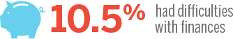 10.5% Had Difficulties With Finances Fact