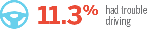 11.3% Had Trouble Driving Fact
