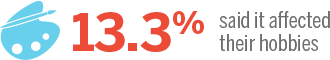 13.3% Said Hobbies Were Affected Fact