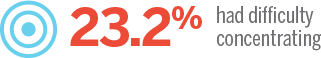 23.2% Had Difficulty Concentrating Fact