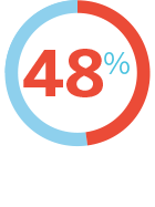 48% Found it Difficult to Fall Asleep Fact