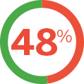 48% Nasal Congestion Fact