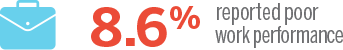 8.6% Reported Poor Work Performance Fact