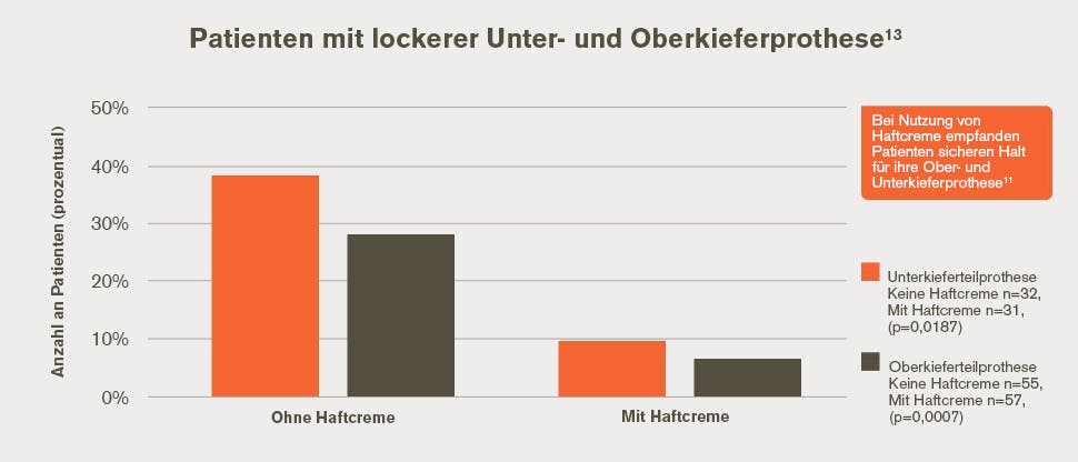 Bewegungsfähigkeit oberen und unteren Zahnersatzes