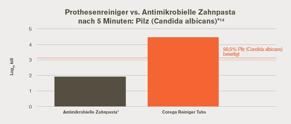 Gebiss Reiniger vs. Antimikrobielle Zahnpasta nach 5 Minuten: candida albicans*14