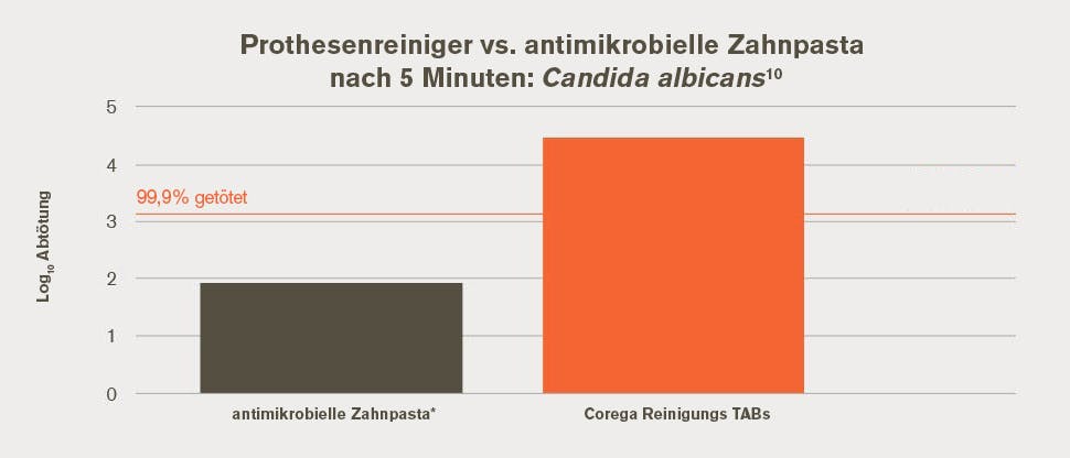Anteil der getöteten Candida albicans in vitro 5 Minuten nach Nutzung der Reinigungs-TABs im Vergleich zu einer antimikrobiell wirksamen Zahnpasta