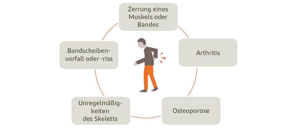 Rückenschmerzen können ganz unterschiedliche Ursachen haben