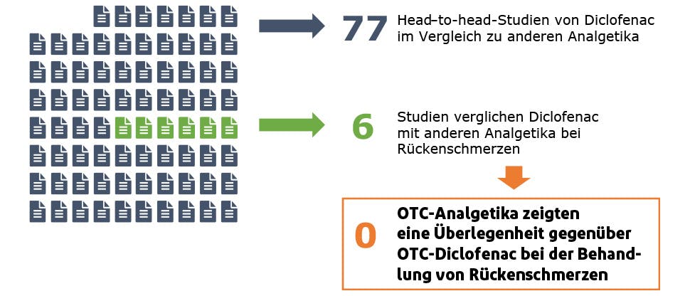 Die Grafik veranschaulicht die Anzahl von Studien, in denen Diclofenac mit anderen rezeptfrei erhältlichen Analgetika verglichen wurde. Keines der Präparate war Diclofenac überlegen.