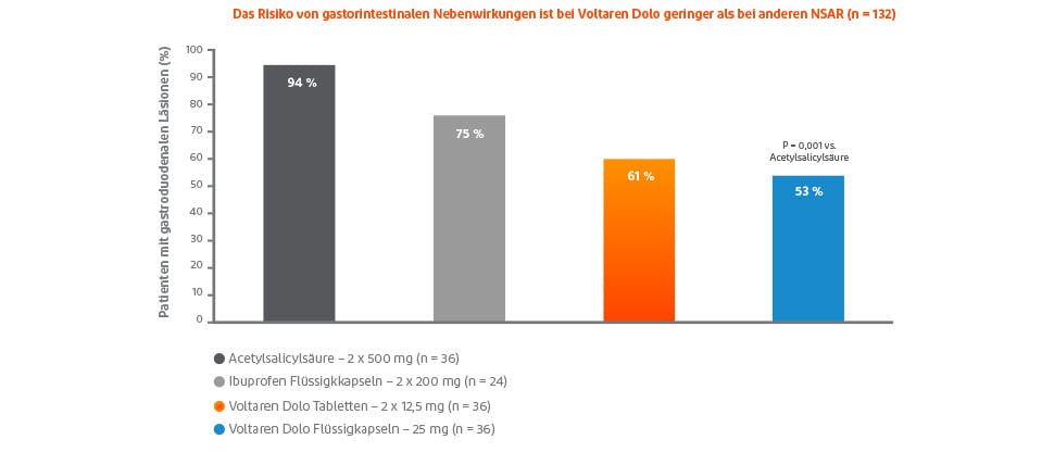 Vergleich gastrointestinaler Läsionen bei Voltaren-Tabletten und Weichkapseln 12,5 mg und 25 mg und Aspirin und Ibuprofen