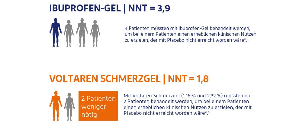 Grafik, die den Vergleich von Voltaren Schmerzgel und Ibuprofen-Gel in Bezug auf den klinischen Nutzen zeigt