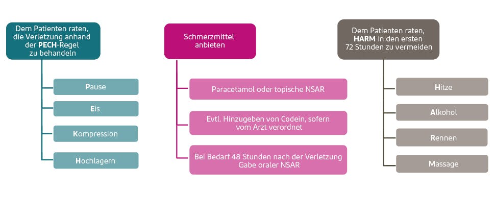 NICE_treatment_pathway Schmerzen, verursacht durch Verstauchungen und Zerrungen lassen sich in den ersten 72 Stunden nach der Verletzung mit einfachen Maßnahmen behandeln