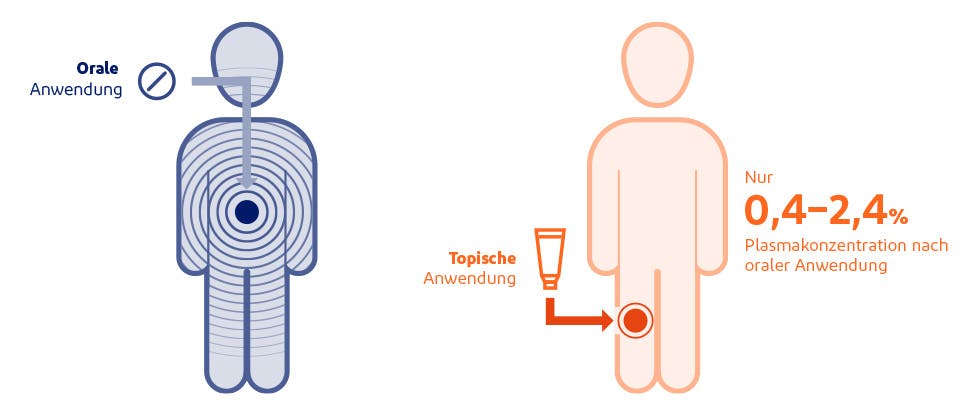 Grafik zur Darstellung der systemischen Exposition mit topischem oder oralem Diclofenac3