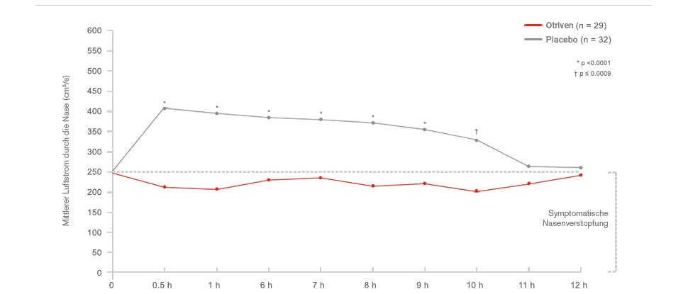To come from Graf P, Eccles R, Chen S. Efficacy and safety of intranasal xylometazoline and ipratropium in patients with common cold. Expert Opin Pharmacother. 2009 Apr;10(5):889-908