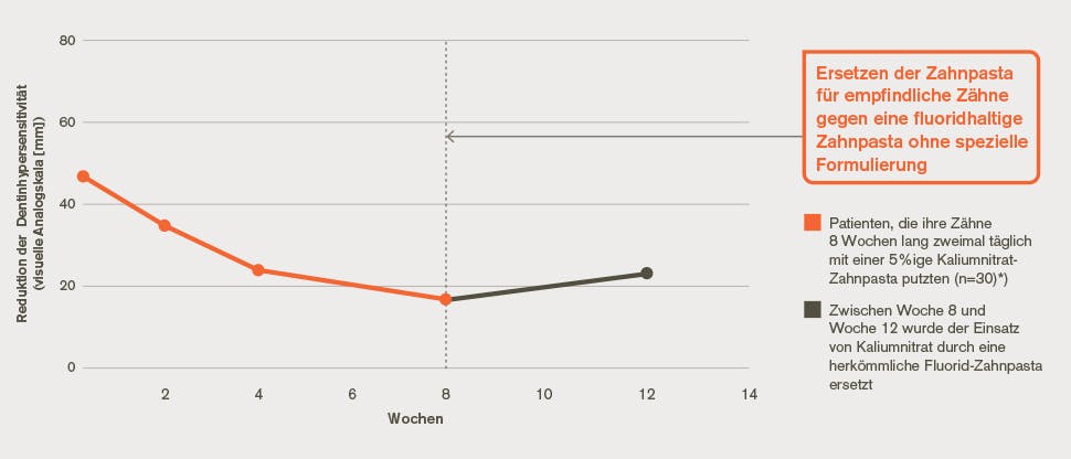 Reduktion der Dentinhypersensitivität