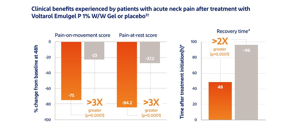 Graph showing pain relief with Voltarol Emulgel P 1% versus placebo
