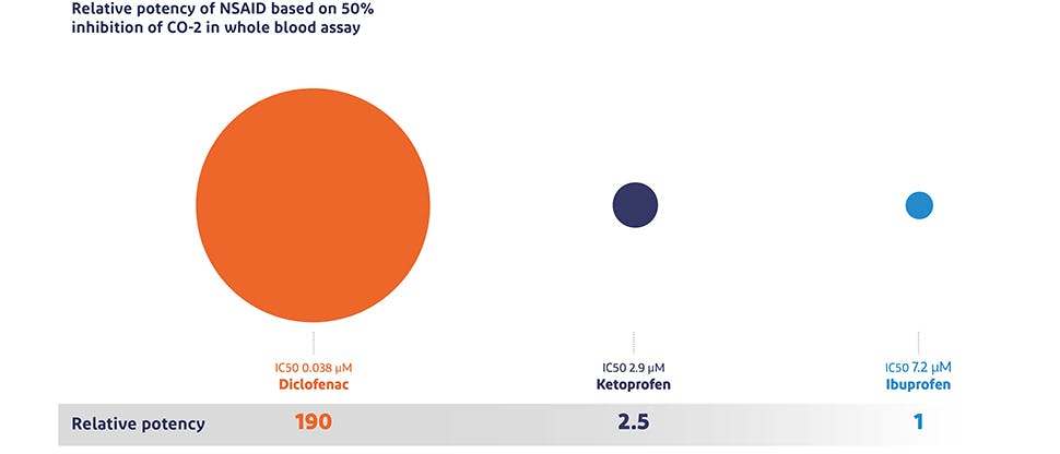 Relative potency of diclofenac, ketoprofen and ibuprofen Relative potency of diclofenac, ketoprofen and ibuprofen