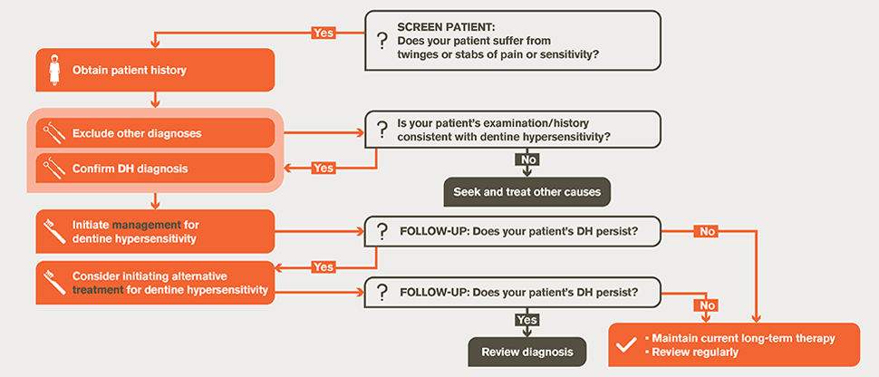 Dentine hypersensitivity management