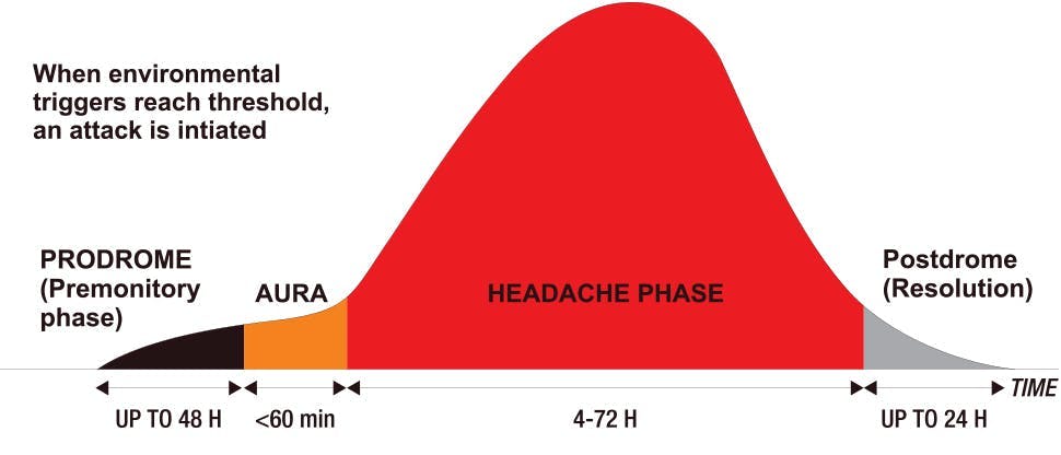 Headache Migraines Signs Symptoms