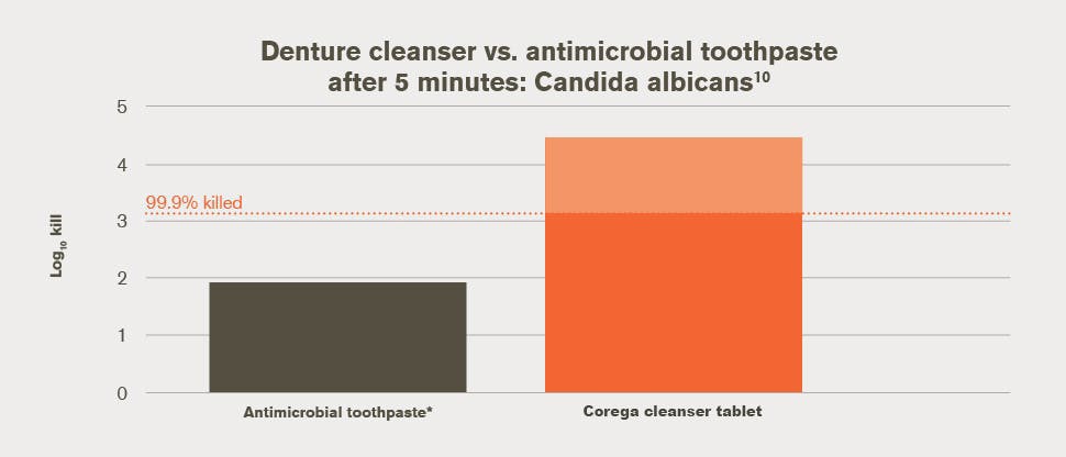 corega denture cleaner science gsk