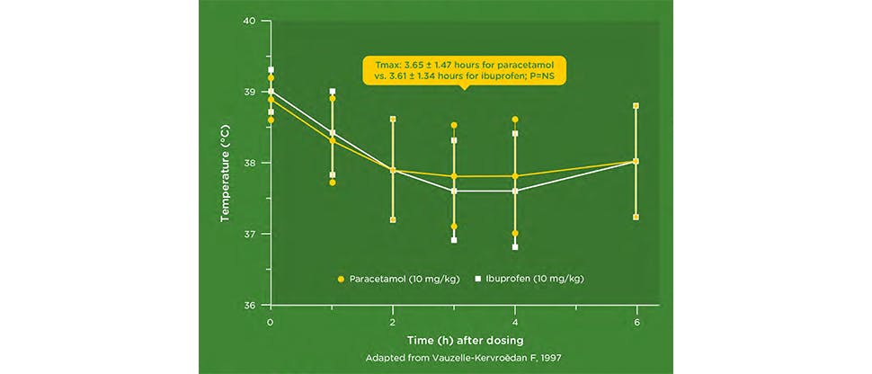 Image ID Chart showing the reduction of temperature in children given paracetamol or ibuprofen Chart showing the reduction of temperature in children given paracetamol 10 mg/kg or ibuprofen 10 mg/kg. Adapted from Vauzelle et al. 1997