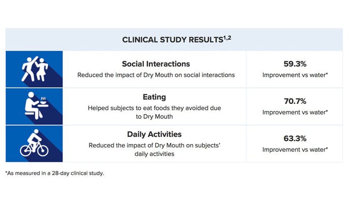 Biotène Moisturizing Mouth Spray clinical study results