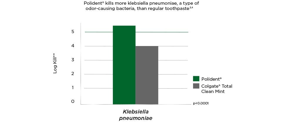 Amount of Candida albicans killed in vitro 5 minutes after denture cleanser treatment vs. antimicrobial toothpaste