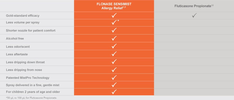Flonase sensimist product comparison 1