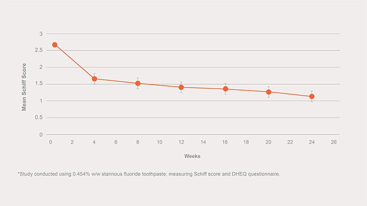Sensitivity at 24 weeks graph