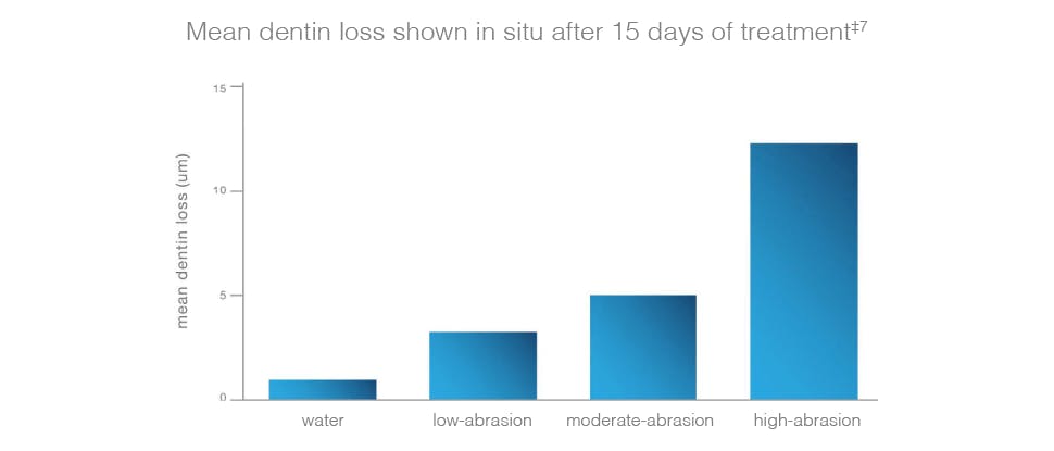 Mean dentin loss resulting from toothpaste use after 14 days