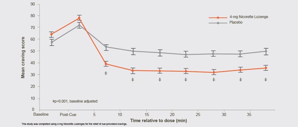 Smokers DTA line graph_970x415 Nicorette Coated Ice Mint Lozenge Efficacy