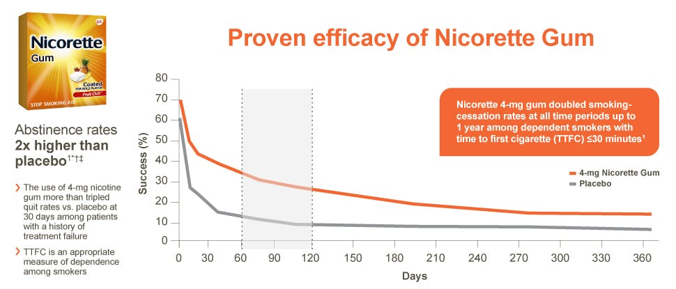 Nicorette Gum package