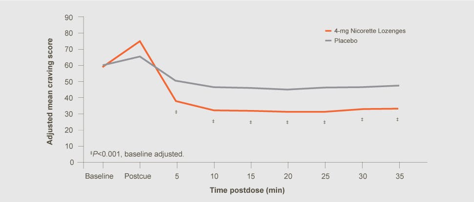 Nicorette Lozenge adjusted cravings score and time postdose