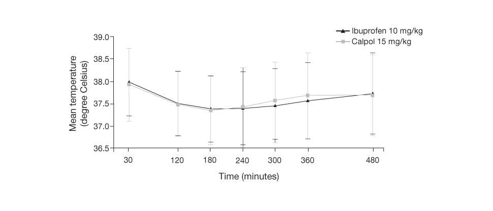 Chart showing the reduction of temperature in children given paracetamol 15 mg/kg or ibuprofen 10 mg/kg. Adapted from Autret-Leca et al. 2007