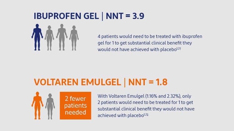 NNT data for Voltaren Emulgel versus other NSAIDs