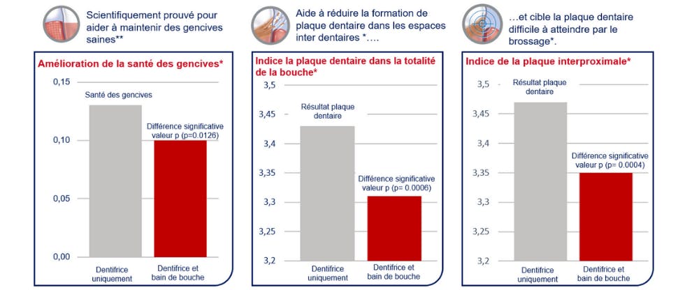 Utilisé deux fois par jour, pendant 3 mois, il est scientifiquement prouvé pour aider à maintenir les gencives saines** Utilisé deux fois par jour, pendant 3 mois, il est scientifiquement prouvé pour aider à maintenir les gencives saines